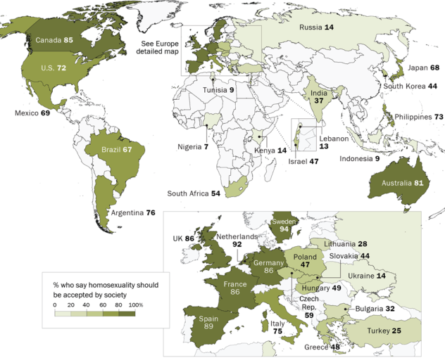 Under half of Poles say homosexuality should be accepted but figure rising, finds international study