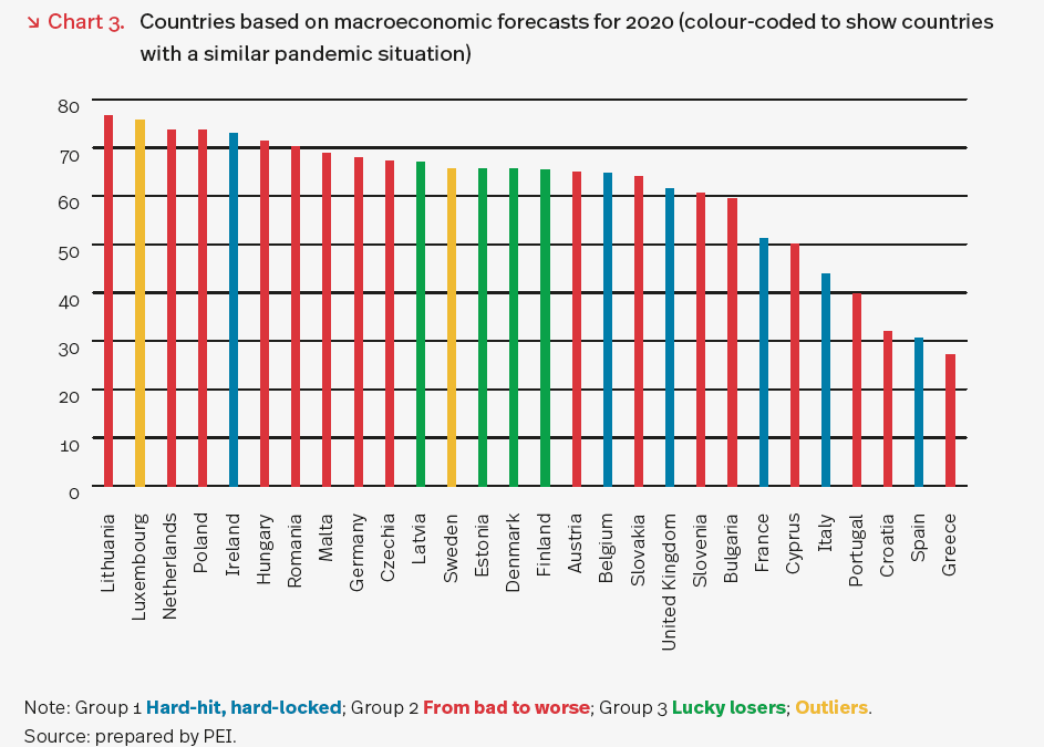 Poland among four European economies best placed for pandemic recovery: report