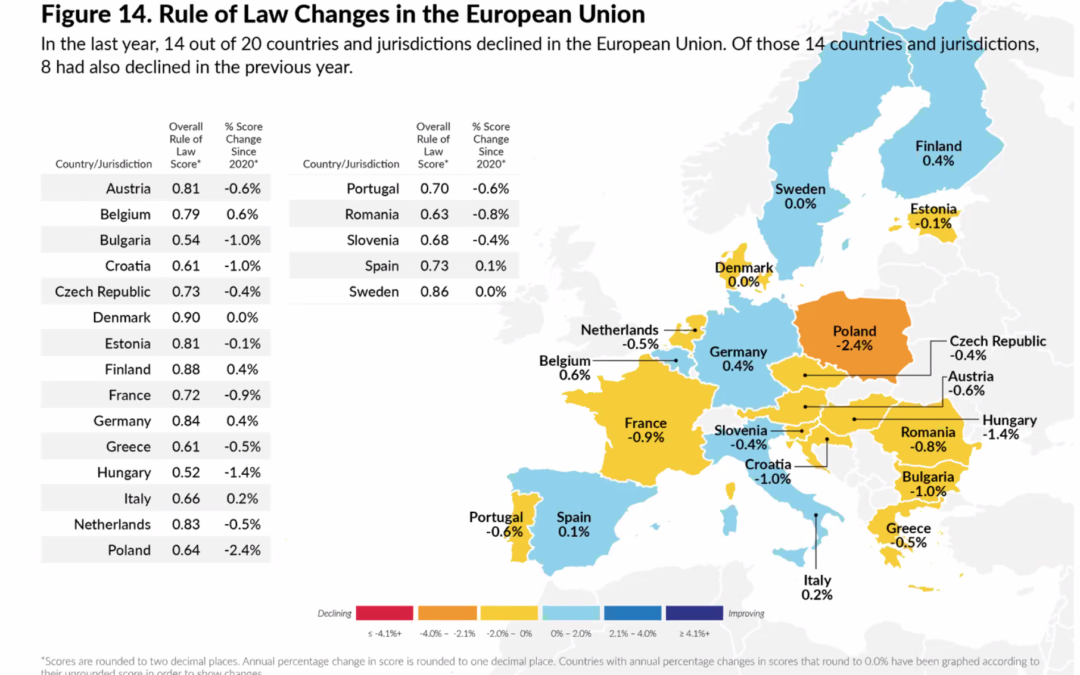 Poland records EU’s largest rule-of-law decline in new ranking