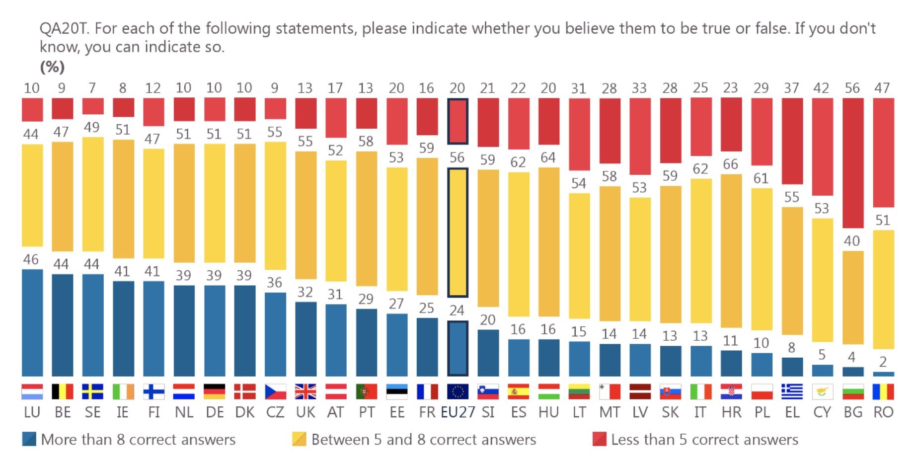 Polacy mają jedną z najniższych wiedzy naukowej w UE, a tylko połowa wierzy w ewolucję