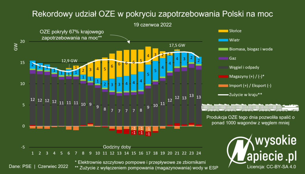svimmelhed Pengeudlån Addition Renewables met record 67% of Poland's power demand on Sunday | Notes From  Poland