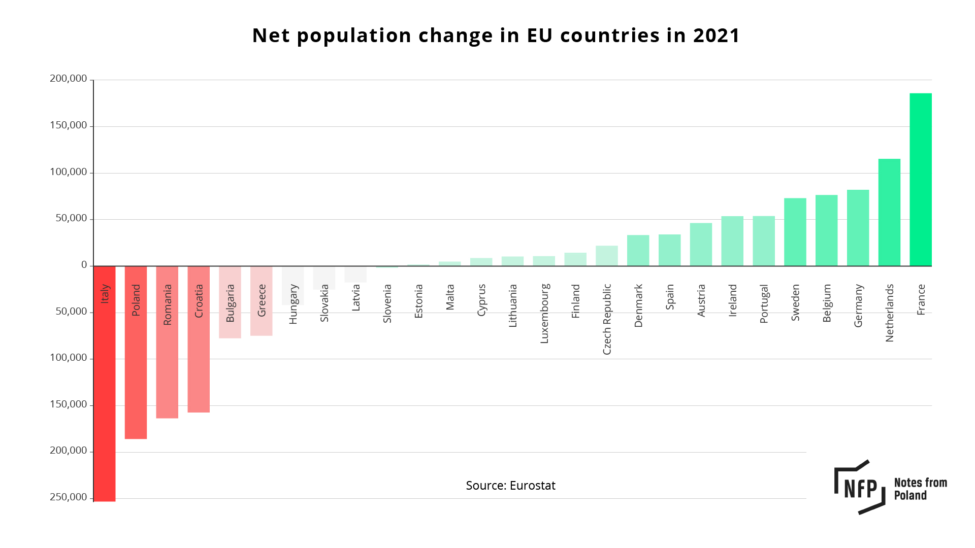 Poland Recorded EU’s Second-largest Population Decline In 2021