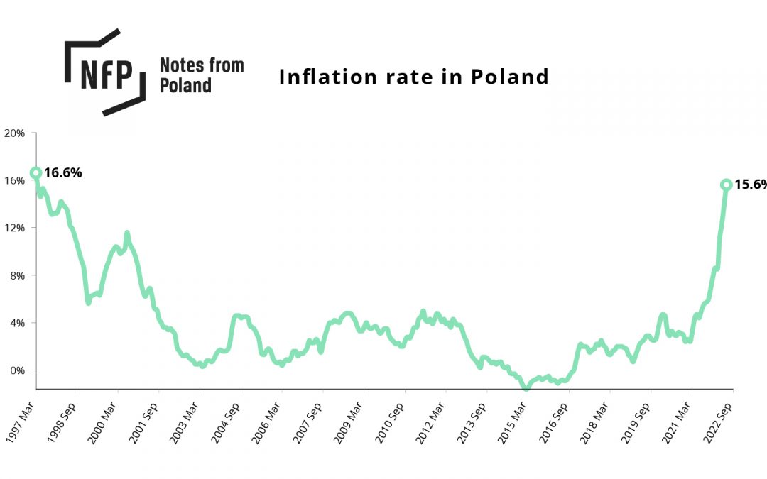 Inflation reaches 25-year high of 15.6% in Poland