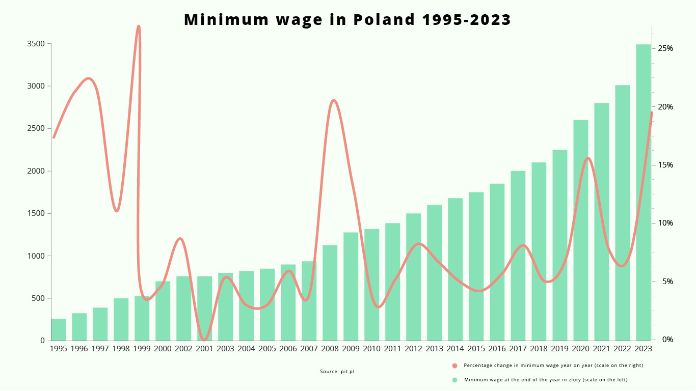 Government announces Poland’s highest ever minimum wage rise