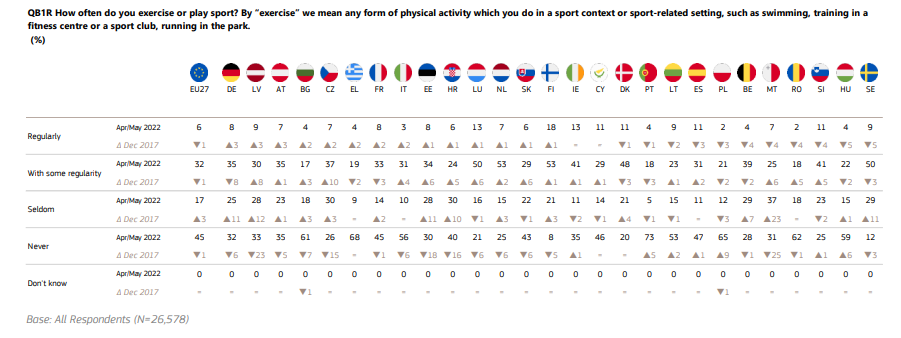 Vain 2 prosenttia puolalaisista harjoittelee säännöllisesti, mikä on EU:n alhaisin luku, toteaa tutkimus