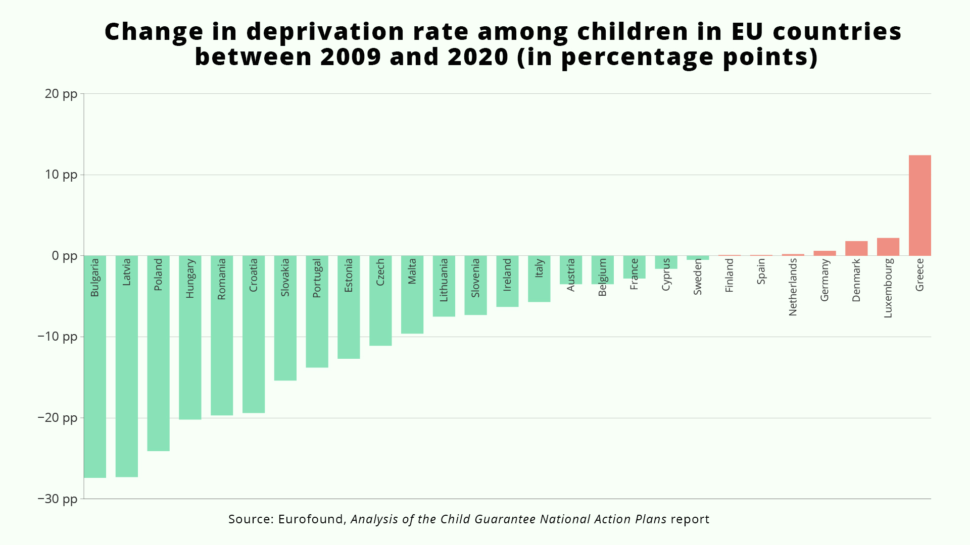 poverty change