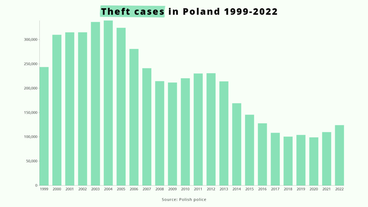 Number of thefts rises in Poland for second year running after long ...