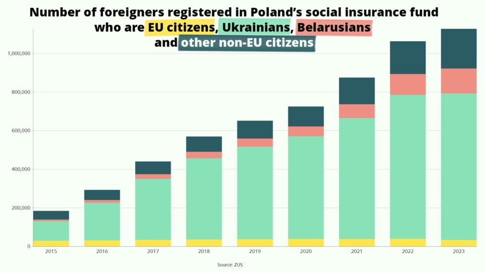 Number of foreign workers in Poland rises 6% to 1.13 million | Notes ...