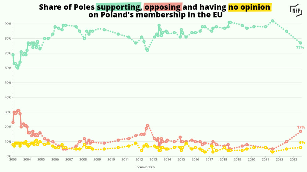 Poland’s support for the EU lowest in over a decade | Notes From Poland