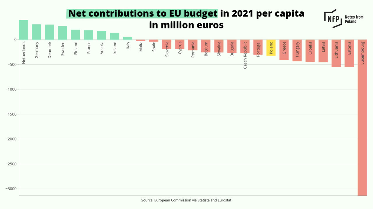 Poland’s EU membership: 20 years in 20 charts | Notes From Poland