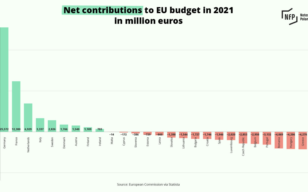 net contributions | Notes From Poland