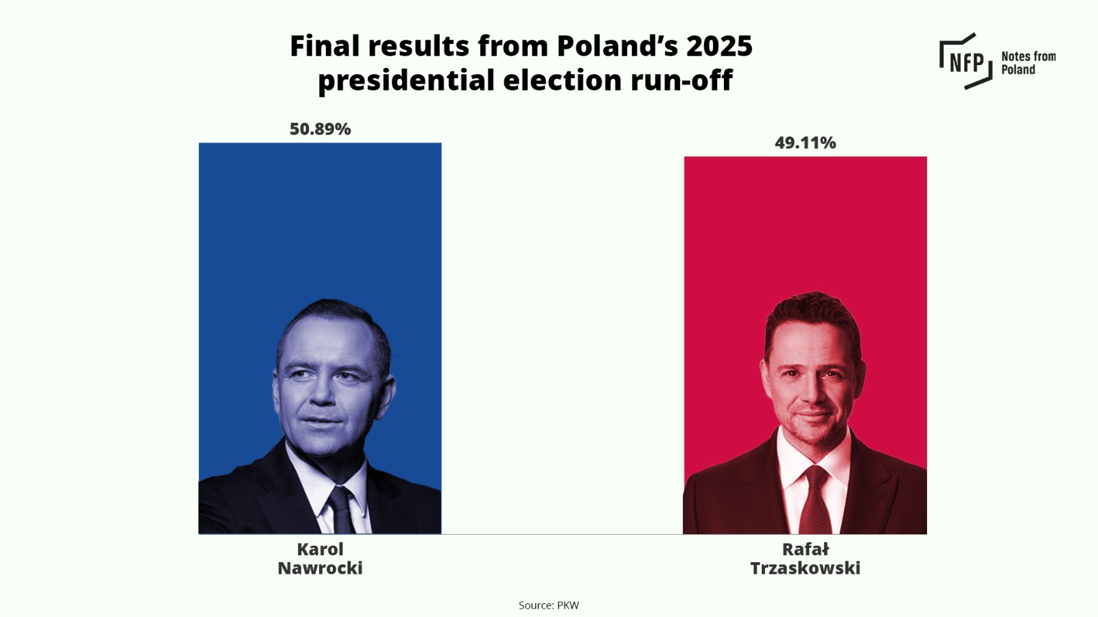 Karol Nawrocki’s Presidential Win Shakes Poland’s Political Landscape