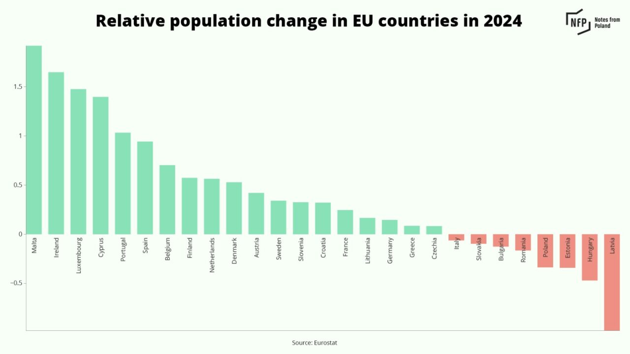 Poland records EU’s largest population decline for second year running ...