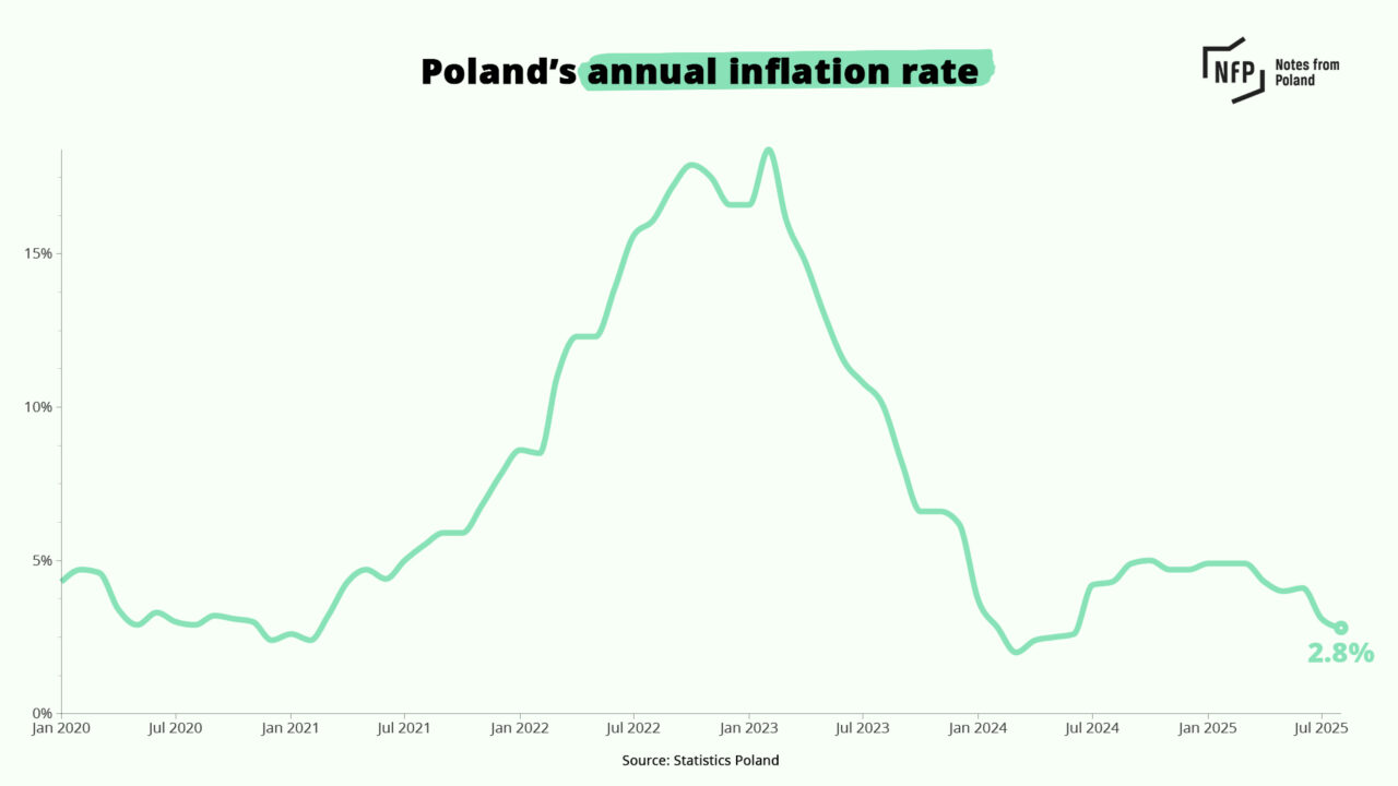 Inflation continues to slow in Poland, hitting 13-month low of 2.8% ...
