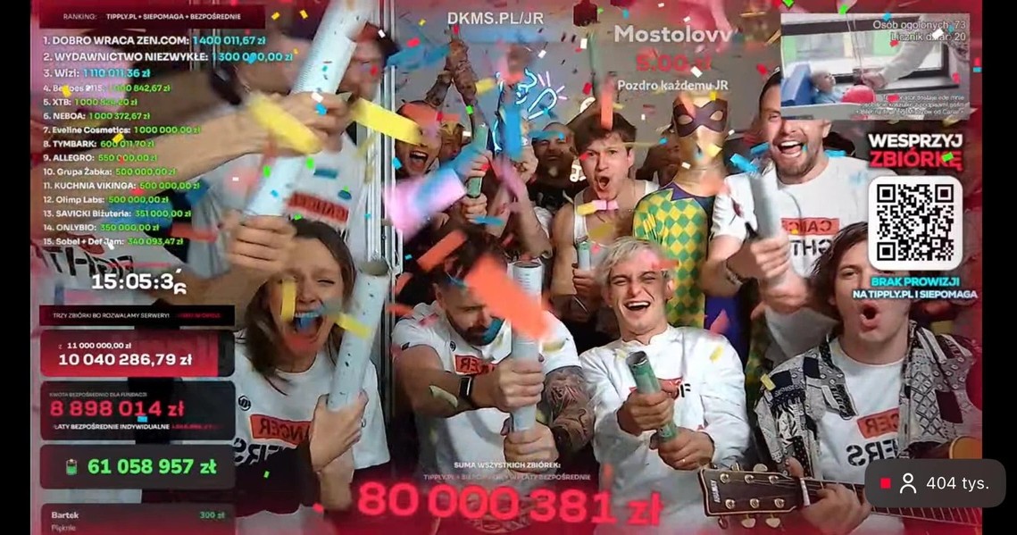 Polish influencer breaks charity streaming record, raising €59 million for cancer treatment