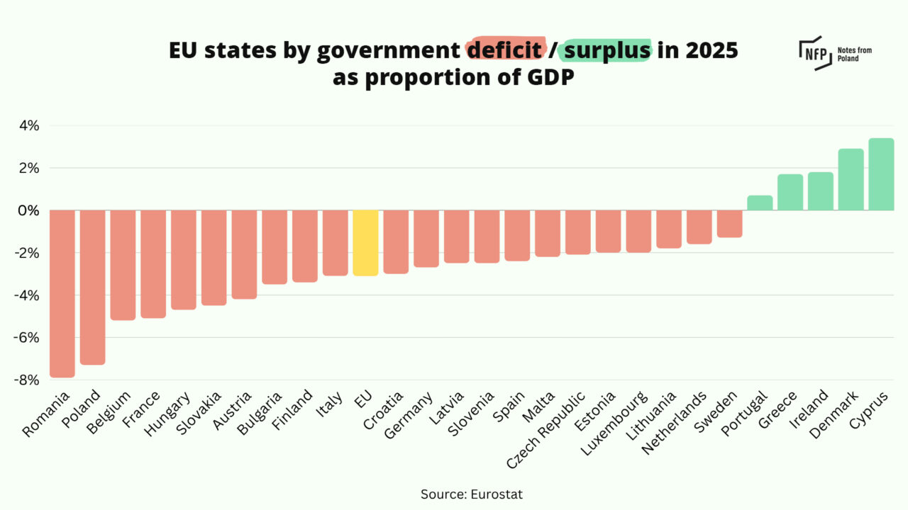 Poland had EU’s second-largest budget deficit as proportion of GDP in ...