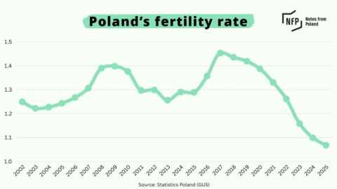 poland-s-fertility-rate-fell-to-new-low-in-2025-notes-from-poland